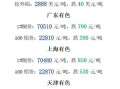 今日长江铜报价-2022长江刀价格？
