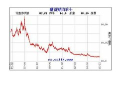 白银行情-白银价格现在到底了吗，是涨还是跌？