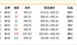 上海有色金属网今日铜价-怎么查看铜价？