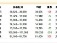 长江现货铜价-长江铜价和上海有色铜价的区别？