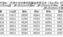 长江金属网-长江有色金属网怎么查询月均价？
